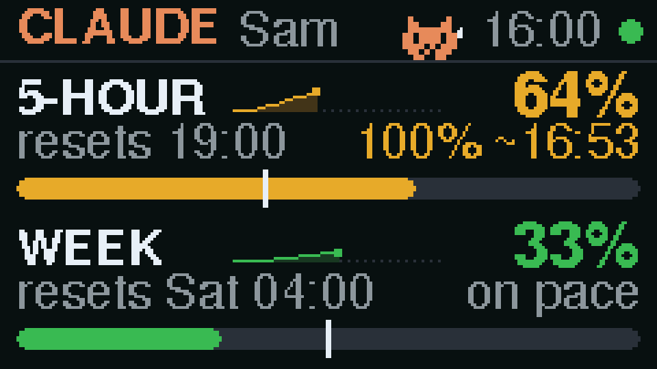 The desk display with the same numbers: 5-hour 64 percent in amber, 100 percent at about 16:53, resets 19:00. Week 33 percent, on pace, resets Saturday 04:00.