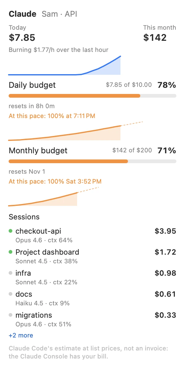 API view: today $7.85, this month $142, burning $1.77 an hour. Daily budget $7.85 of $10, 78 percent. Monthly budget $142 of $200, 71 percent. Sessions sorted by cost, from checkout-api at $3.95.