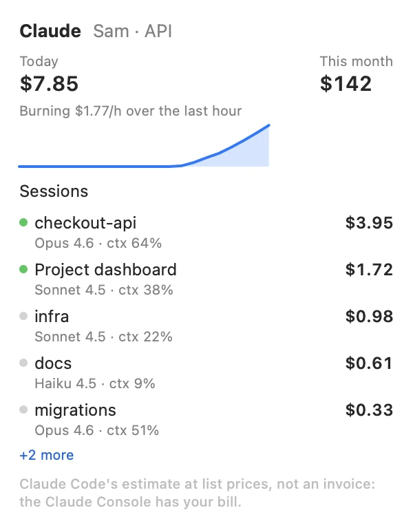 A work Mac on an API key with no budget: today $7.85, this month $142, the spend curve and sessions by cost.