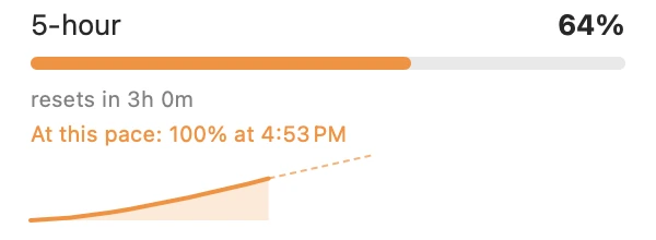 Close up of the 5-hour row: 64 percent, resets in 3 hours, at this pace 100 percent at 4:53 PM, with a rising orange curve and a dashed line ahead.