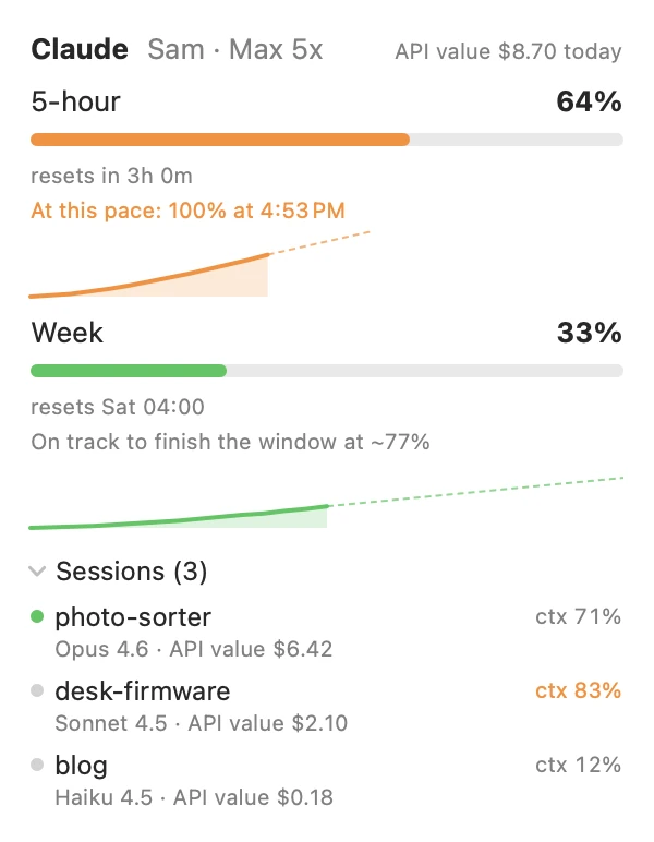 The Tokmon menu for Sam on a Max 5x plan. 5-hour: 64 percent, resets in 3 hours, at this pace 100 percent at 4:53 PM. Week: 33 percent, resets Saturday 04:00, on track to finish at about 77 percent. Sessions: photo-sorter, desk-firmware and blog.